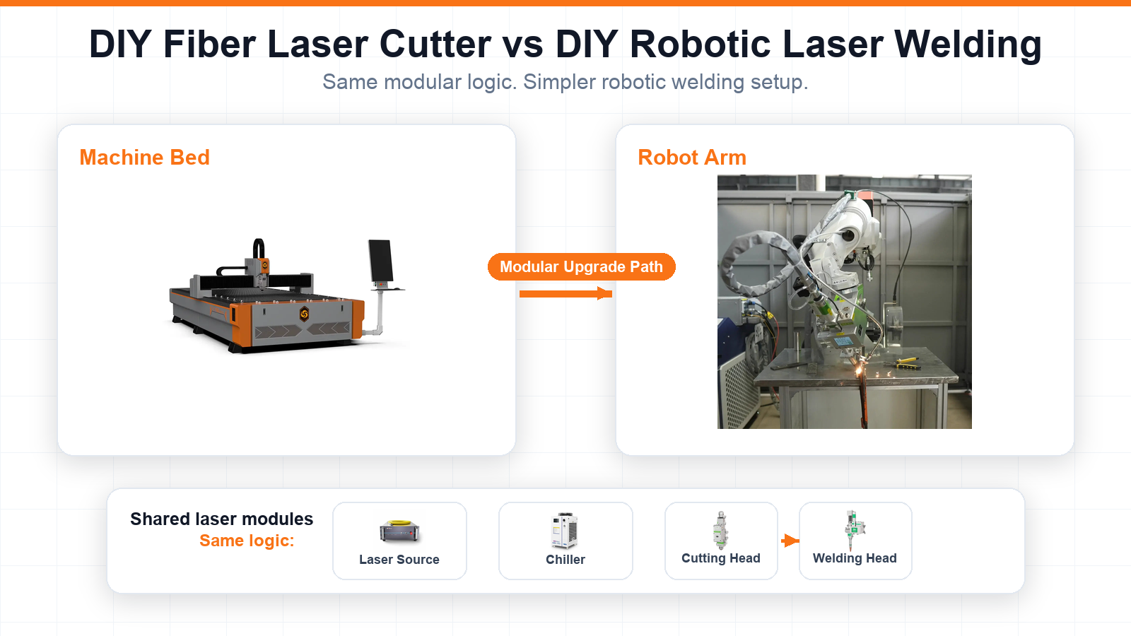 DIY Fiber Laser Cutter vs DIY Robotic Laser Welding: The Same Logic, A Simpler Build