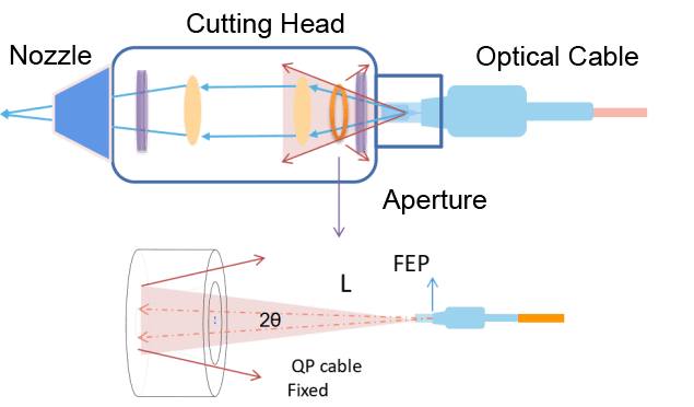 Raycus is shaping a higher standard for laser source systems Creating a Higher Standard with "Dual-Effect" Comprehensive Upgrades In the realm of ultra-high-power laser sources (cutting versions) above 20 kW, Raycus is committed to meeting customer demand