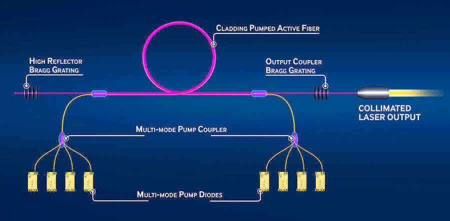 Advantages of Fiber Lasers Advantages of Fiber Lasers Characteristics of Fiber Laser Technology Wavelength and Absorption: Fiber lasers produce a short wavelength, making it more absorbable by metals. Beam Quality and Processing Speed: They maintain swift