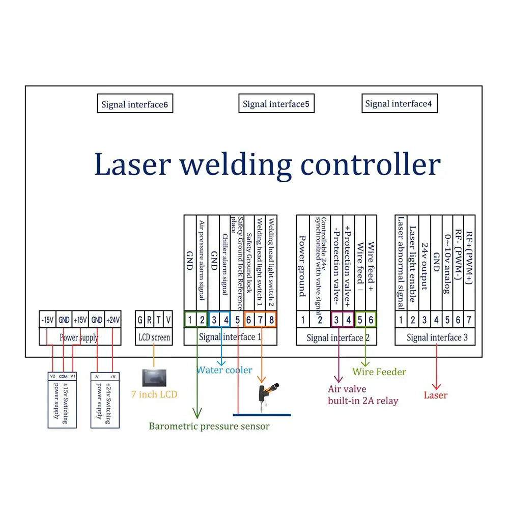 Schematic diagram of the Laser Welding Controller interfaces and components for the SUP21T 4-in-1 Laser Welding System