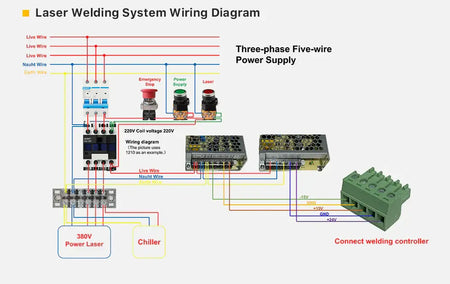 Laser welding system wiring diagram showing three-phase five-wire power supply connection to power laser, chiller, and welding controller.