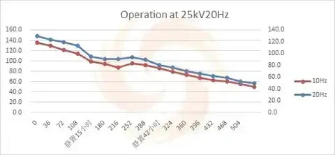 Operation performance graph of excimer laser at 25kV with 10Hz and 20Hz frequencies showing decline over time.