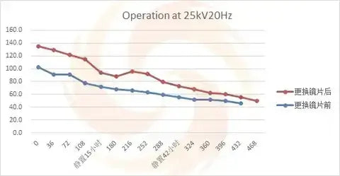 Line graph showing excimer laser performance at 25kV20Hz before and after repair, indicating improved efficiency over time.
