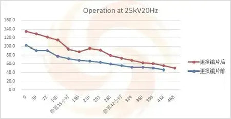 Line graph showing excimer laser performance at 25kV20Hz before and after repair, indicating improved efficiency over time.